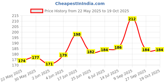flipkart.com value life Mahabeera Seeds Seed value life Price History Graph from 22 May 2025 to 17 Oct 2025