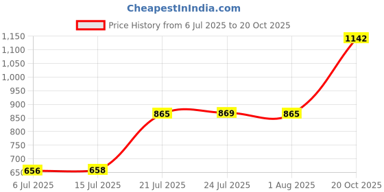 flipkart.com value life Mahabeera Seeds Seed value life Price History Graph from 6 Jul 2025 to 20 Oct 2025