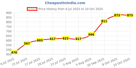 flipkart.com Value Life Mahabeera Seeds Seed value life Price History Graph from 6 Jul 2025 to 10 Oct 2025