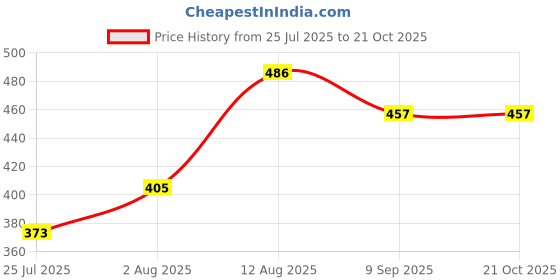 flipkart.com value life Mahabeera Seeds Seed value life Price History Graph from 25 Jul 2025 to 21 Oct 2025