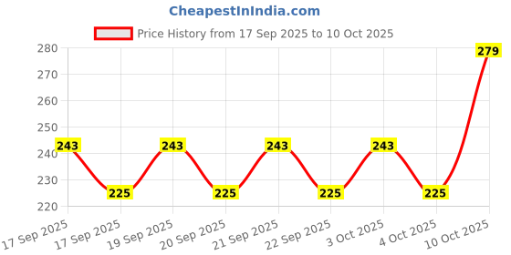 flipkart.com value life Niger Seeds, Verri Nuvvulu Seed value life Price History Graph from 17 Sep 2025 to 10 Oct 2025