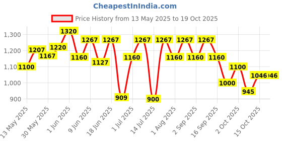 flipkart.com preganews Value Pack( 2 Gloves + 2 Urine Containers + 2 Pregnancy Test Kits ) x Pack of 10 Pregnancy Test Kit preganews Price History Graph from 13 May 2025 to 18 Oct 2025