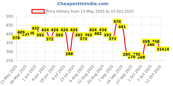 flipkart.com preganews Value Pack( 2 Gloves + 2 Urine Containers + 2 Pregnancy Test Kits ) x Pack of 3 Pregnancy Test Kit preganews Price History Graph from 13 May 2025 to 14 Oct 2025