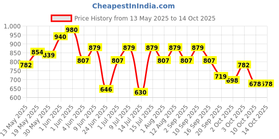 flipkart.com preganews Value Pack( 2 Gloves + 2 Urine Containers + 2 Pregnancy Test Kits ) x Pack of 7 Pregnancy Test Kit preganews Price History Graph from 13 May 2025 to 14 Oct 2025
