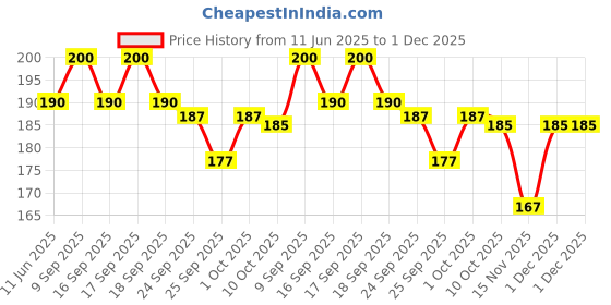 flipkart.com preganews Value Pack( 2 Gloves + 2 Urine Containers) Pregnancy Test Kit preganews Price History Graph from 11 Jun 2025 to 30 Nov 2025
