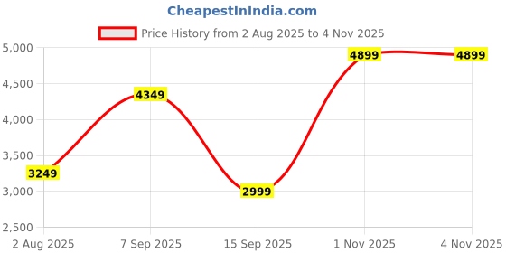 flipkart.com gerber VALUE PACK FRUIT AND VEGGIE FAV PACK OF 15 Cereal gerber Price History Graph from 2 Aug 2025 to 3 Nov 2025