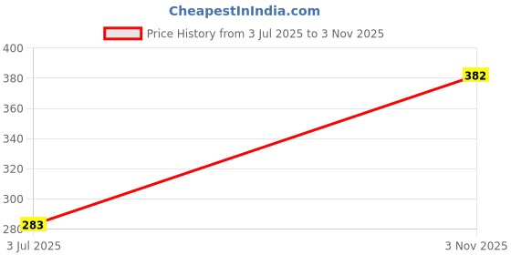 flipkart.com vaadi herbals Value Pack of 4 Lip Balm- Strawberry Berry Flavor vaadi herbals Price History Graph from 3 Jul 2025 to 3 Nov 2025