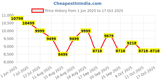 flipkart.com livguard Value Plus Bold Series 150Ah Short Jumbo Tubular Inverter Battery livguard Price History Graph from 1 Jun 2025 to 16 Oct 2025
