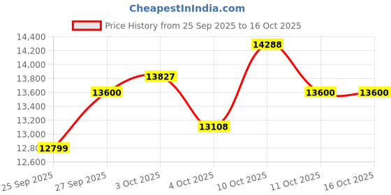 flipkart.com livguard Value Plus Bold Series Tubular Inverter Battery livguard Price History Graph from 25 Sep 2025 to 16 Oct 2025