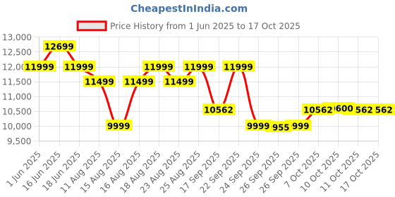 flipkart.com livguard Value Plus Bold Series Tubular Inverter Battery livguard Price History Graph from 1 Jun 2025 to 16 Oct 2025