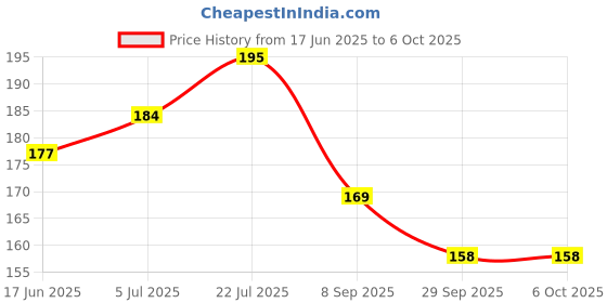 flipkart.com valuebuy V Lifting Layer Slimming MaskFace Shaping Mask valuebuy Price History Graph from 17 Jun 2025 to 6 Oct 2025