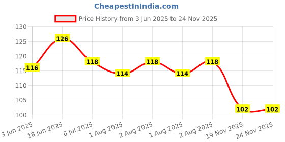 flipkart.com valuedeal Fruit Feeder Baby Feeding Medium Flow Nipple Teether and Feeder Feeder valuedeal Price History Graph from 3 Jun 2025 to 24 Nov 2025