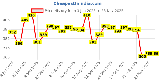 flipkart.com ValueShop 538 Rechargeable Professional TrimmerShaver For Men Price History Graph from 3 Jun 2025 to 25 Nov 2025