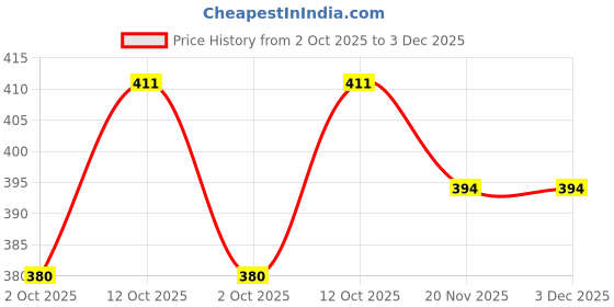 flipkart.com ValueShop Men Professional Hair Beard Trimmer | Grooming Kit | Stainless Steel Sharp Blade Fully Waterproof Trimmer 90 min Runtime 4 Length Settings Price History Graph from 2 Oct 2025 to 3 Dec 2025