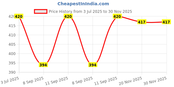 flipkart.com ValueShop Trimmer for MEN/WOMEN Fully Waterproof 120min Fully Waterproof Trimmer 120 min Runtime 4 Length Settings Price History Graph from 3 Jul 2025 to 30 Nov 2025
