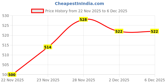 flipkart.com valuesphere Gold Plated Tyre Valve Cap for Bike valuesphere Price History Graph from 22 Nov 2025 to 5 Dec 2025