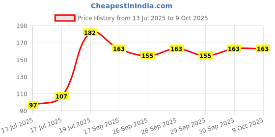 flipkart.com valuree Airfryer SiliconTray_01 Airfryer Tray valuree Price History Graph from 13 Jul 2025 to 9 Oct 2025