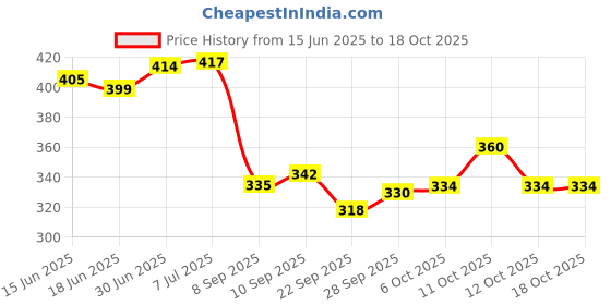flipkart.com gizmo Valve Puller Lever Tool gizmo Price History Graph from 15 Jun 2025 to 16 Oct 2025