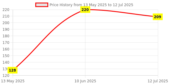 flipkart.com cm enterprises VALVE SET FOR RO 2PC Tap Mount Water Filter cm enterprises Price History Graph from 13 May 2025 to 12 Jul 2025