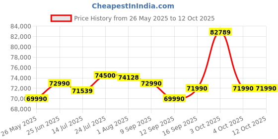 flipkart.com Valve Steam Deck Latest Oled Edition Handheld Gaming Console 1 TB 1000 GB Price History Graph from 26 May 2025 to 12 Oct 2025