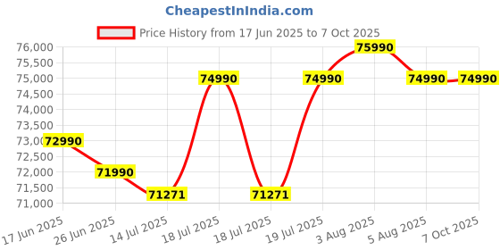 flipkart.com Valve Steam Deck Latest Oled Edition Handheld Gaming Console 1 TB 1000 GB with Screen Protector & Protective Case Price History Graph from 17 Jun 2025 to 7 Oct 2025