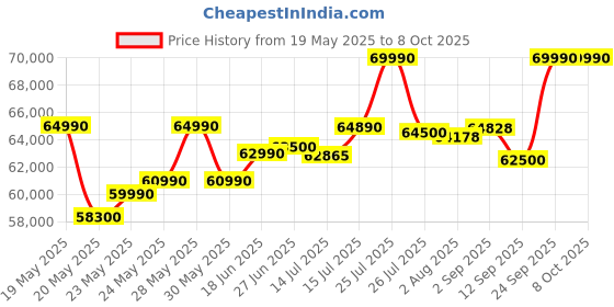 flipkart.com Valve Steam Deck Latest Oled Edition Handheld Gaming Console 512 GB with Screen Protector Price History Graph from 19 May 2025 to 7 Oct 2025