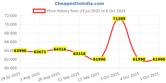 flipkart.com Valve Steam Deck OLED 512GB Handheld Gaming Console,High Performance ,Smooth Controls,Ergonomic Build for 512 GB with Portable Design,Long Battery Life,Fast Loading NVMe Storage,Vibrant Display Price History Graph from 29 Jul 2025 to 5 Oct 2025