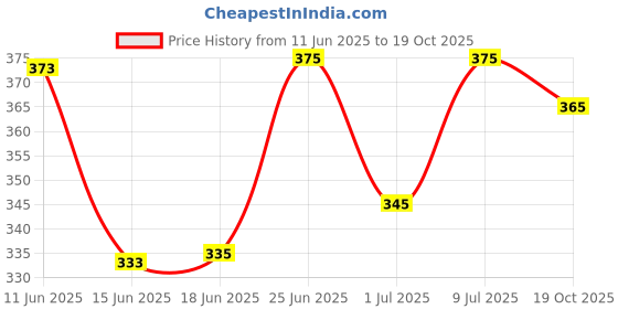 flipkart.com valveera Men Slim Fit Printed Mandarin Collar Casual Shirt valveera Price History Graph from 11 Jun 2025 to 19 Oct 2025