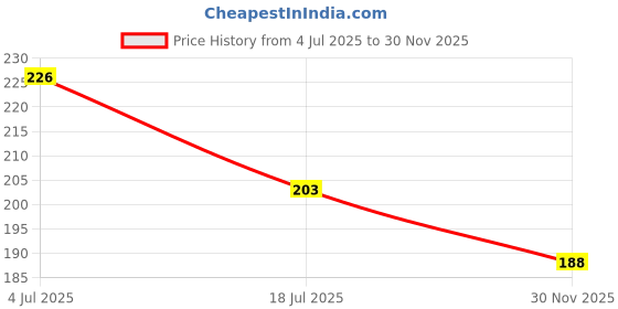 flipkart.com valwick Others Oval Sunglasses (Free Size) valwick Price History Graph from 4 Jul 2025 to 30 Nov 2025