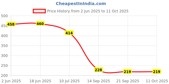 flipkart.com valwick Others Rectangular Sunglasses (16) valwick Price History Graph from 2 Jun 2025 to 10 Oct 2025