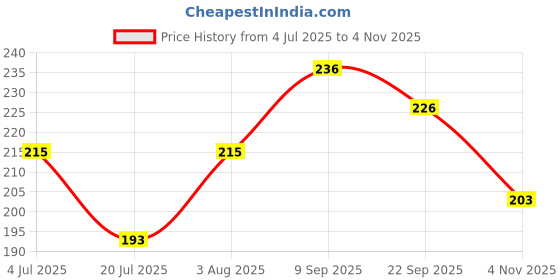 flipkart.com valwick Others Spectacle Sunglasses (Free Size) valwick Price History Graph from 4 Jul 2025 to 4 Nov 2025