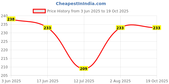 flipkart.com valwick Others SpectacleSunglasses (Free Size) valwick Price History Graph from 3 Jun 2025 to 19 Oct 2025