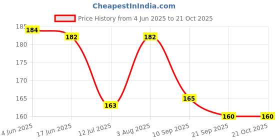flipkart.com valwick UV Protection Over-sized Sunglasses (Free Size) valwick Price History Graph from 4 Jun 2025 to 19 Oct 2025