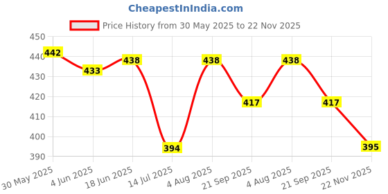 flipkart.com valwick UV Protection Over-sized Sunglasses (Free Size) valwick Price History Graph from 30 May 2025 to 22 Nov 2025