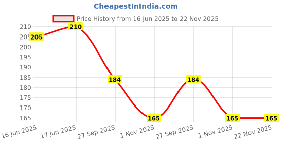 flipkart.com valwick UV Protection Over-sized Sunglasses (Free Size) valwick Price History Graph from 16 Jun 2025 to 22 Nov 2025