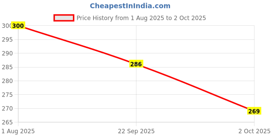 flipkart.com valwick UV Protection Over-sized Sunglasses (Free Size) valwick Price History Graph from 1 Aug 2025 to 2 Oct 2025