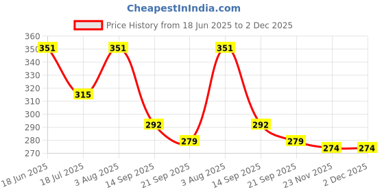 flipkart.com valwick UV Protection Rectangular Sunglasses (16) valwick Price History Graph from 18 Jun 2025 to 2 Dec 2025