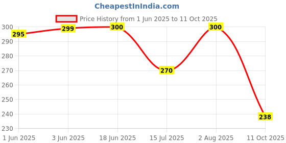 flipkart.com valwick UV Protection Rectangular Sunglasses (Free Size) valwick Price History Graph from 1 Jun 2025 to 11 Oct 2025