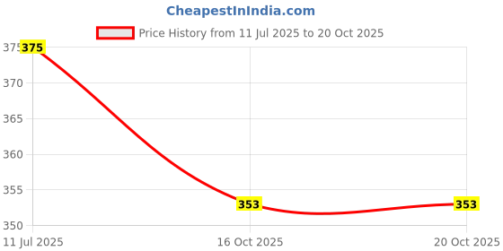 flipkart.com valwick UV Protection Rectangular Sunglasses (Free Size) valwick Price History Graph from 11 Jul 2025 to 20 Oct 2025