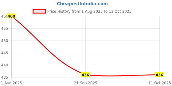 flipkart.com valwick UV Protection Rectangular Sunglasses (Free Size) valwick Price History Graph from 1 Aug 2025 to 9 Oct 2025