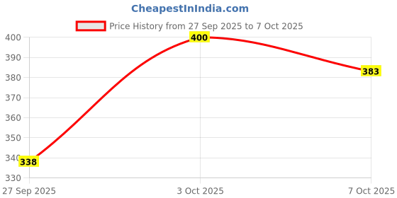 flipkart.com valya Plastic, Alloy Cubic Zirconia Chudas valya Price History Graph from 27 Sep 2025 to 7 Oct 2025