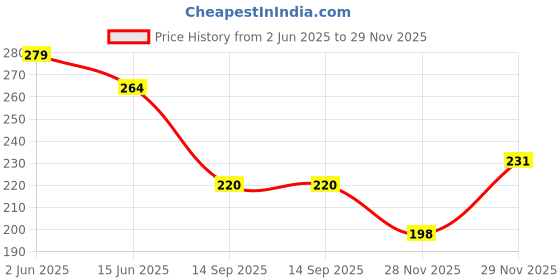 flipkart.com valzer Women Top & Shorts Set Beige Printed valzer Price History Graph from 2 Jun 2025 to 29 Nov 2025