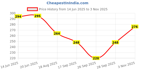flipkart.com valzer Women Top & Shorts Set Black Floral Print valzer Price History Graph from 14 Jun 2025 to 3 Nov 2025