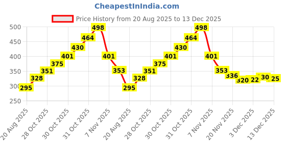 flipkart.com Vama Fashions Metal Cufflink Price History Graph from 20 Aug 2025 to 13 Dec 2025