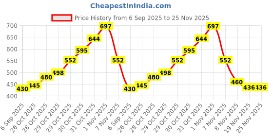 flipkart.com Vama Fashions Metal Cufflink Price History Graph from 6 Sep 2025 to 24 Nov 2025