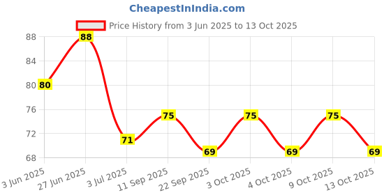 flipkart.com vama Laxmi Lakshmi Kasu coin for Jewellery Making vama Price History Graph from 3 Jun 2025 to 13 Oct 2025