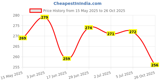 flipkart.com vama Simple Plain Round Maroon Red Tilak Forehead Sticker kumkum spiral Bindi Booklet Forehead Multicolor Bindis vama Price History Graph from 15 May 2025 to 26 Oct 2025