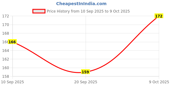 flipkart.com vamaayurveda Kabz Churna pawder |Relief from Constipation, Indigestion, Gas & Acidity Powder vamaayurveda Price History Graph from 10 Sep 2025 to 9 Oct 2025