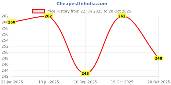 flipkart.com vamaleathers British Style Slip Leash with Adjustable Stopper - Nylon Rope with Leather Trimmings - Hand Crafted - Length - 5 Feet (Including Loop), Thickness - 1 Cm 152.4 cm Dog Cord Leash vamaleathers Price History Graph from 22 Jun 2025 to 19 Oct 2025
