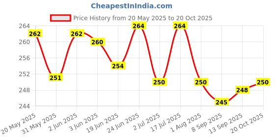 flipkart.com vamaleathers British Style Training Slip Leash Adjustable Stopper Nylon Rope Leather 5 Feet 152.4 cm Dog Cord Leash vamaleathers Price History Graph from 20 May 2025 to 20 Oct 2025